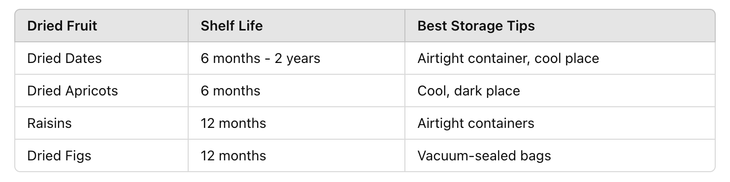 table of How Long Do Dried Dates Last? Shelf Life and Storage Tips
